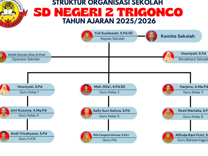 Struktur Organisasi - SD NEGERI 2 TRIGONCO